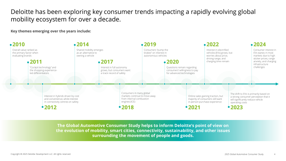 德勤（Deloitte）：2025年全球汽车消费者调查报告：澳大利亚市场（英文版）（43页）.pdf_第4页