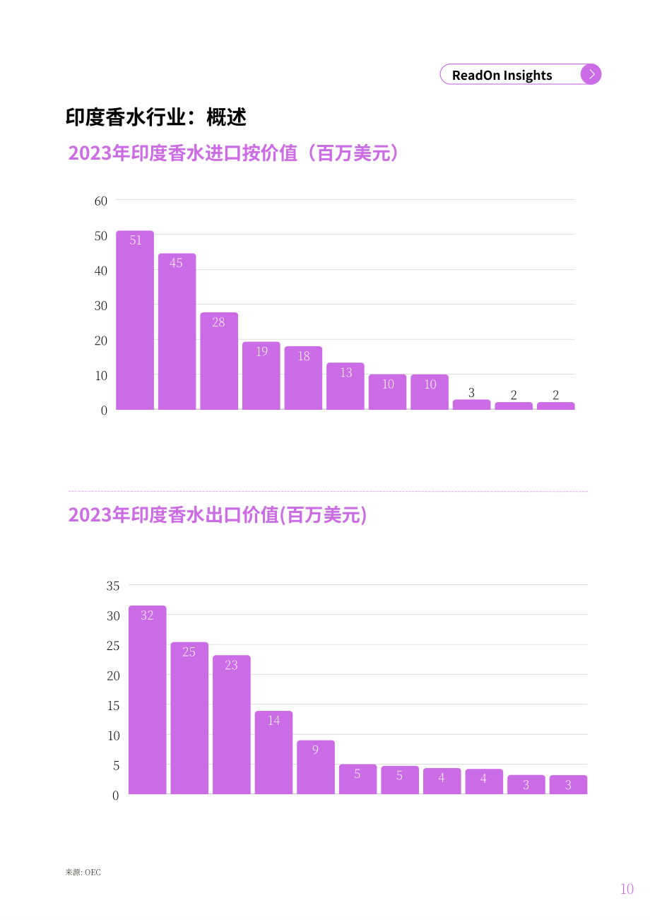 ReadOn ：2025印度香水行业深度研究报告：约3亿美元市场规模（英文版）（32页）.pdf_第10页