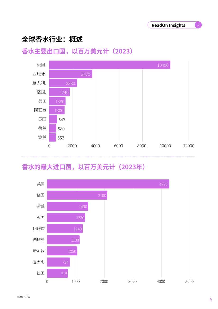 ReadOn ：2025印度香水行业深度研究报告：约3亿美元市场规模（英文版）（32页）.pdf_第6页