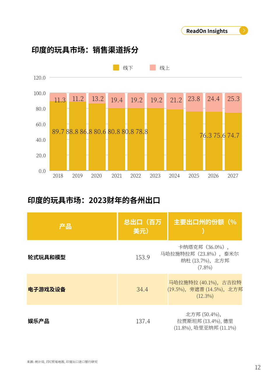 ReadOn ：2025印度玩具产业深度研究报告：18亿美元市场规模（英文版）（45页）.pdf_第12页