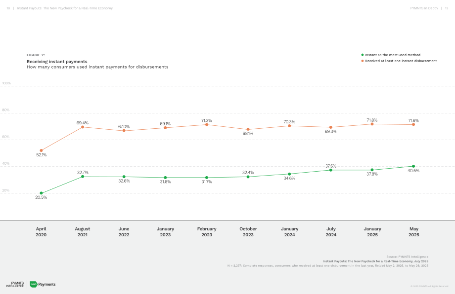 PYMNTS Intelligence：2025即时支付：实时经济下的新型薪酬范式报告（英文版）（23页）.pdf_第10页