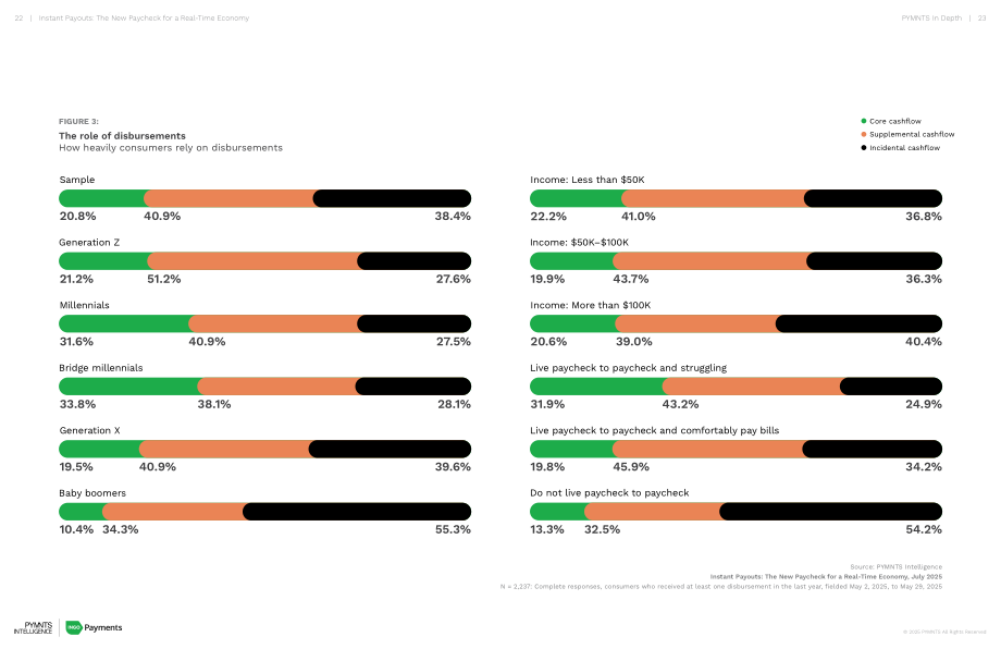 PYMNTS Intelligence：2025即时支付：实时经济下的新型薪酬范式报告（英文版）（23页）.pdf_第12页