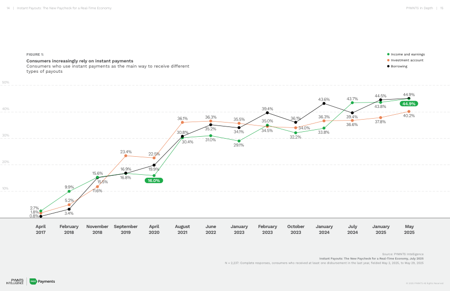 PYMNTS Intelligence：2025即时支付：实时经济下的新型薪酬范式报告（英文版）（23页）.pdf_第8页