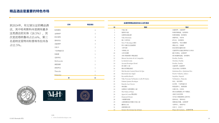 浩华（Horwath HTL）：2024年墨西哥酒店市场研究报告（英文版）（42页）.pdf_第10页
