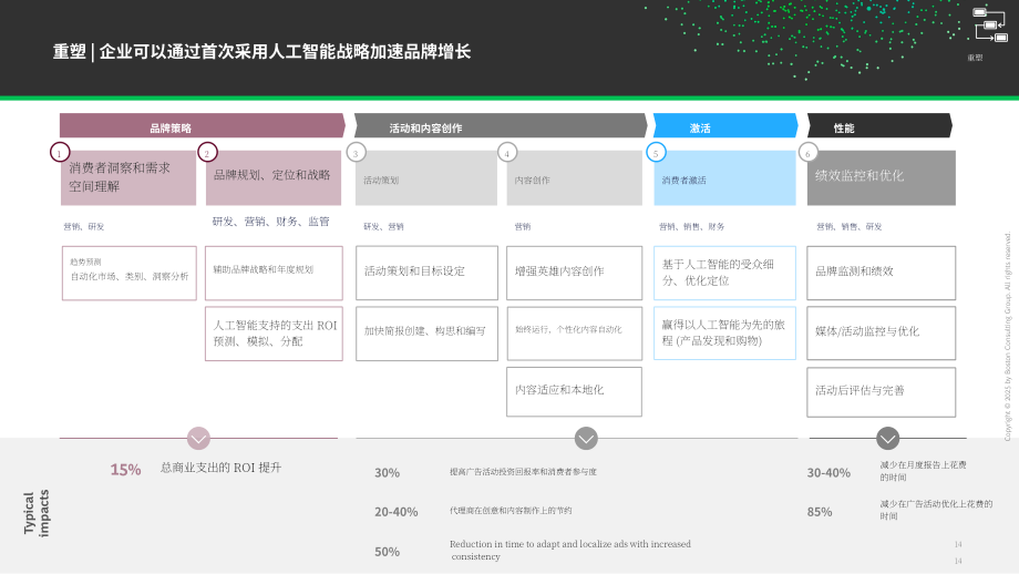 波士顿咨询（BCG）：2025高管视角：AI优先型消费品公司制胜未来研究报告（英文版）（25页）.pdf_第14页
