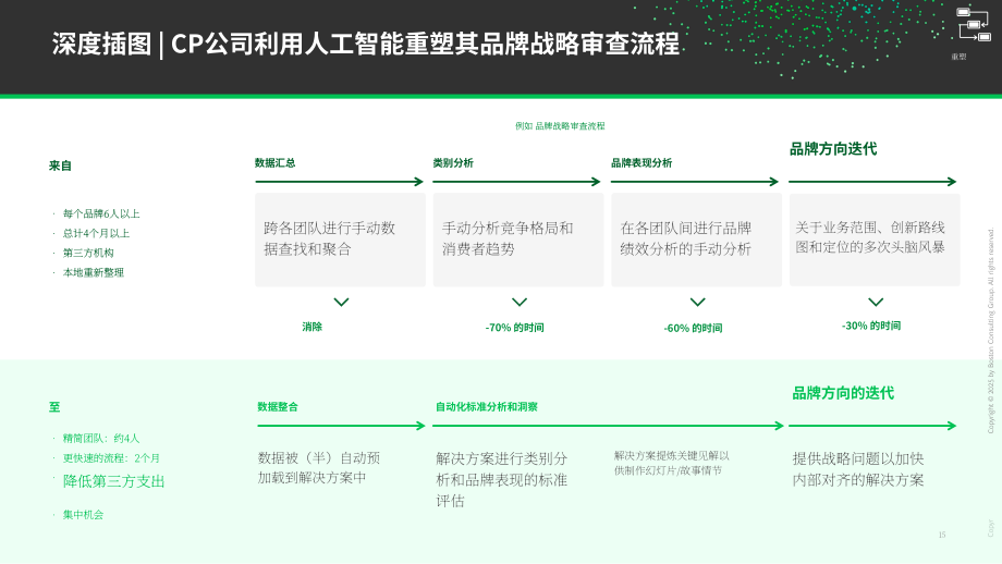 波士顿咨询（BCG）：2025高管视角：AI优先型消费品公司制胜未来研究报告（英文版）（25页）.pdf_第15页