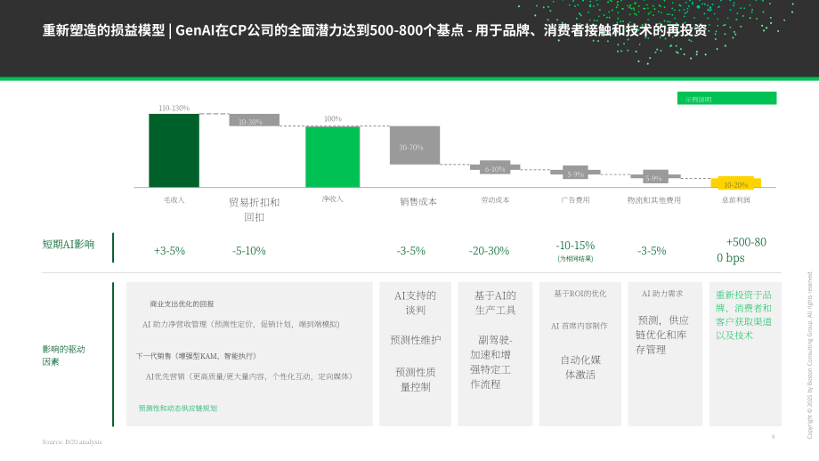 波士顿咨询（BCG）：2025高管视角：AI优先型消费品公司制胜未来研究报告（英文版）（25页）.pdf_第9页
