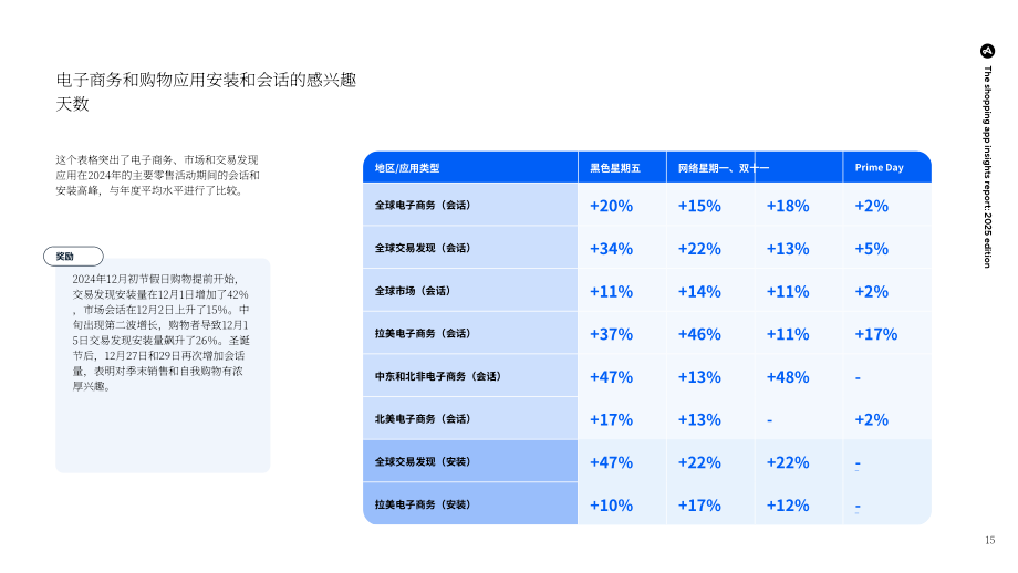 Adjust：2025年购物应用洞察报告：打造能够高效转化用户的应用体验（英文版）（37页）.pdf_第15页