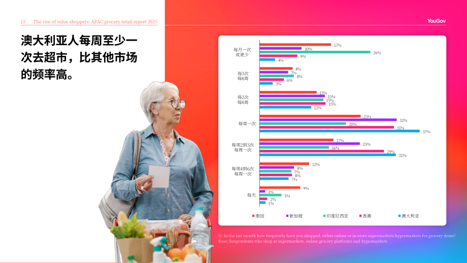 YouGov：2025年亚太地区杂货零售报告：价值驱动型购物者的崛起（英文版）（48页）.pdf_第13页