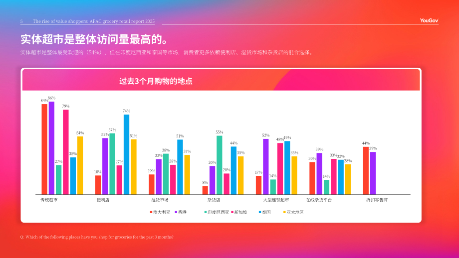 YouGov：2025年亚太地区杂货零售报告：价值驱动型购物者的崛起（英文版）（48页）.pdf_第5页