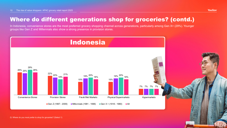 YouGov：2025年亚太地区杂货零售报告：价值驱动型购物者的崛起（英文版）（48页）.pdf_第10页