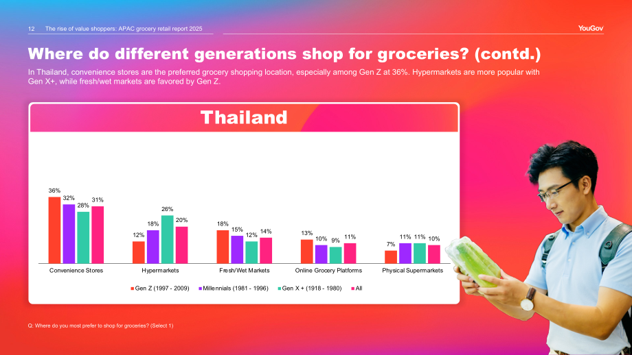 YouGov：2025年亚太地区杂货零售报告：价值驱动型购物者的崛起（英文版）（48页）.pdf_第12页