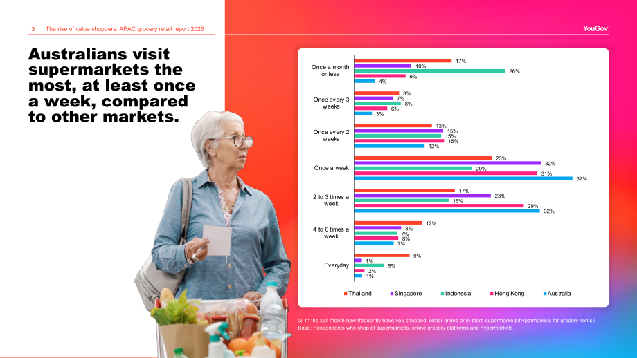 YouGov：2025年亚太地区杂货零售报告：价值驱动型购物者的崛起（英文版）（48页）.pdf_第13页