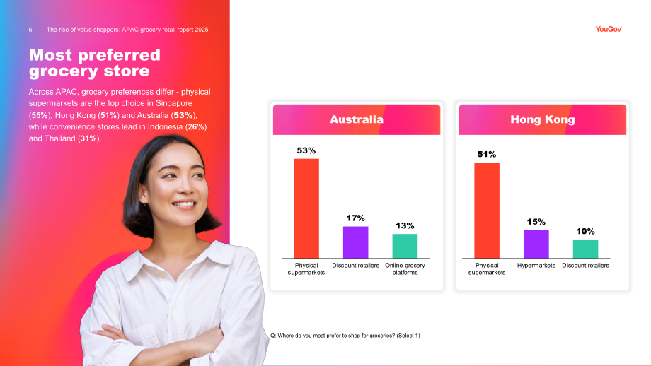 YouGov：2025年亚太地区杂货零售报告：价值驱动型购物者的崛起（英文版）（48页）.pdf_第6页