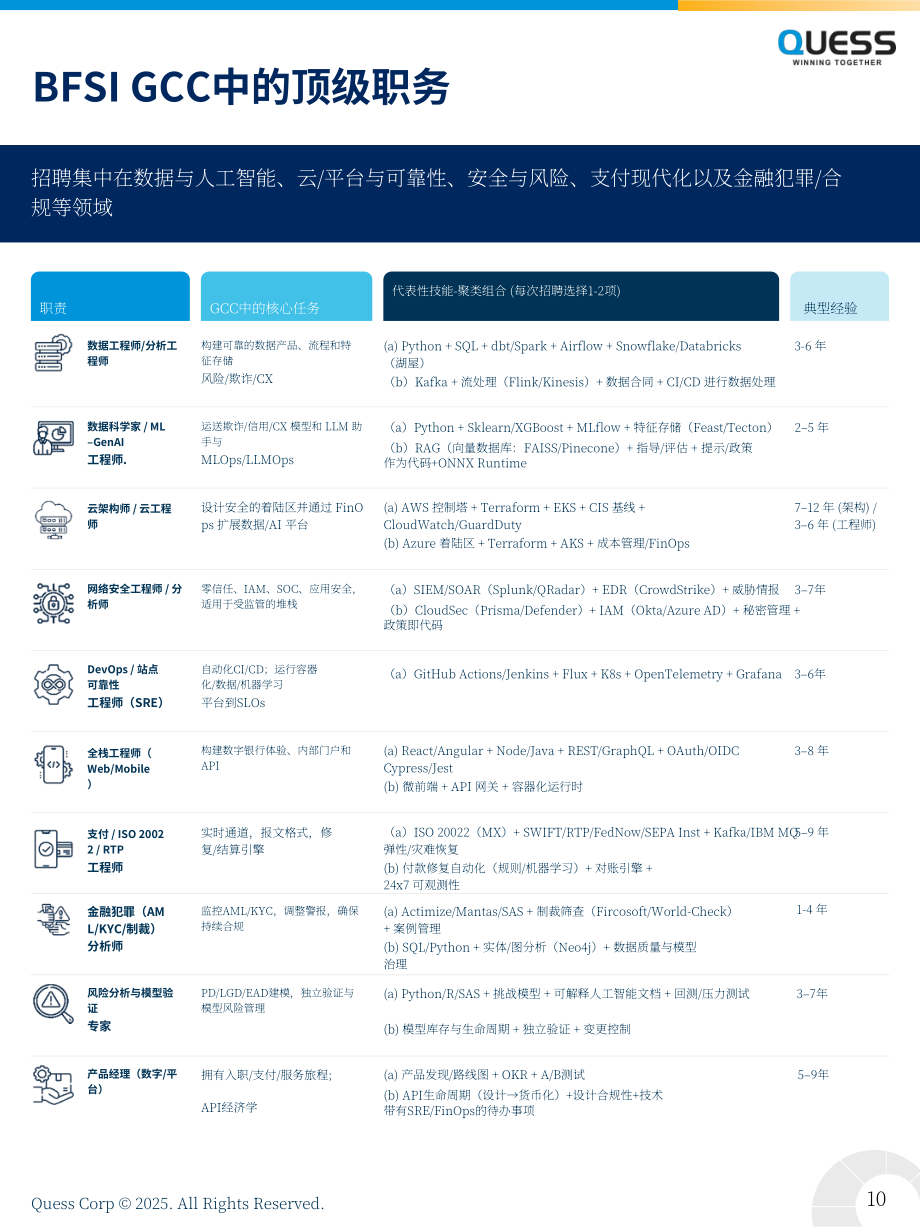 Quess Corp：2025年印度BFSI领域全球能力中心（GCC）人才报告（英文版）（26页）.pdf_第10页