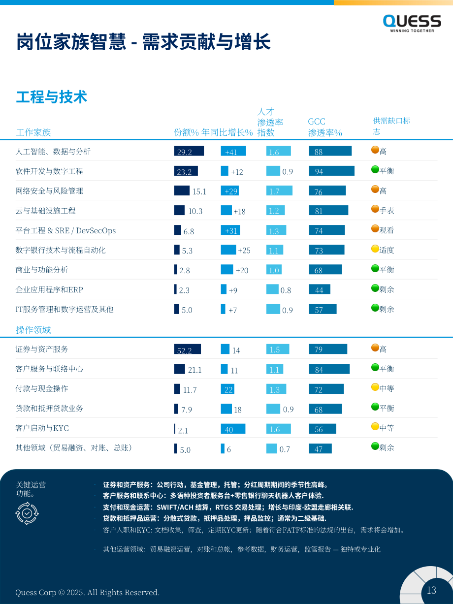 Quess Corp：2025年印度BFSI领域全球能力中心（GCC）人才报告（英文版）（26页）.pdf_第13页