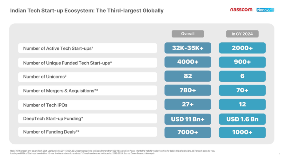 Nasscom&Zinnov：复苏之路：2024年印度科技初创企业生态系统研究报告（英文版）（74页）.pdf_第5页