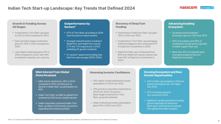 Nasscom&Zinnov：复苏之路：2024年印度科技初创企业生态系统研究报告（英文版）（74页）.pdf_第6页