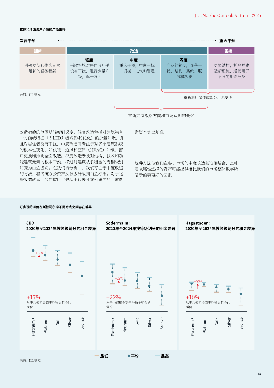 仲量联行（JLL）：2025年秋季北欧办公市场展望报告：聚焦战略改造（英文版）（48页）.pdf_第15页