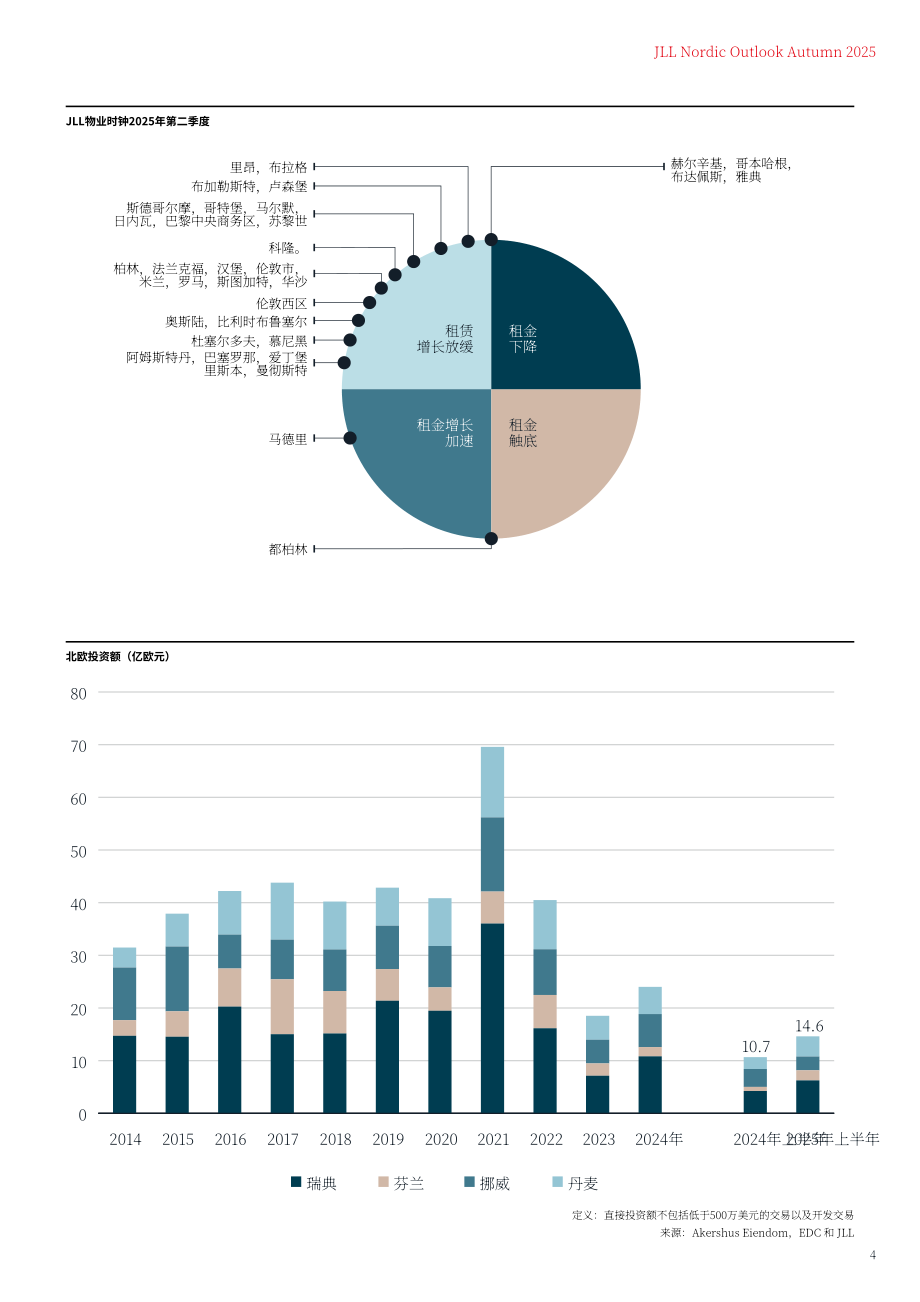 仲量联行（JLL）：2025年秋季北欧办公市场展望报告：聚焦战略改造（英文版）（48页）.pdf_第5页