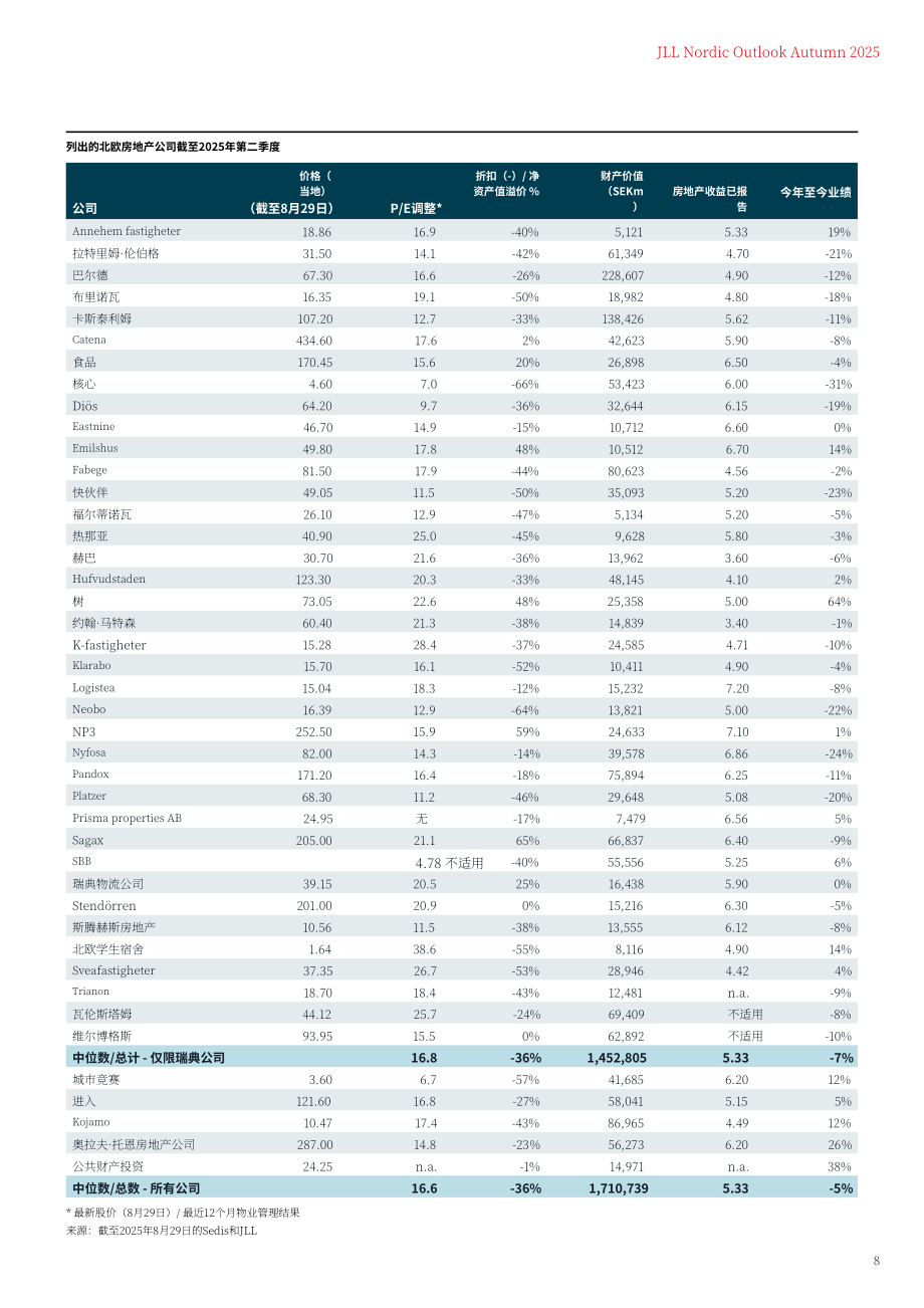 仲量联行（JLL）：2025年秋季北欧办公市场展望报告：聚焦战略改造（英文版）（48页）.pdf_第9页