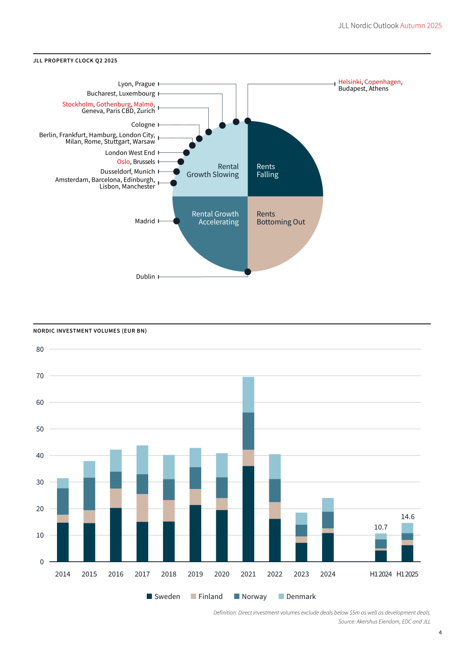 仲量联行（JLL）：2025年秋季北欧办公市场展望报告：聚焦战略改造（英文版）（48页）.pdf_第5页