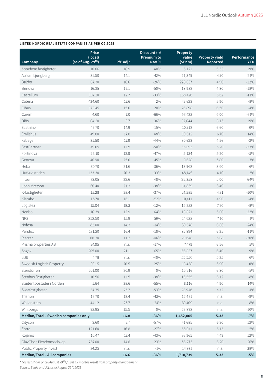 仲量联行（JLL）：2025年秋季北欧办公市场展望报告：聚焦战略改造（英文版）（48页）.pdf_第9页