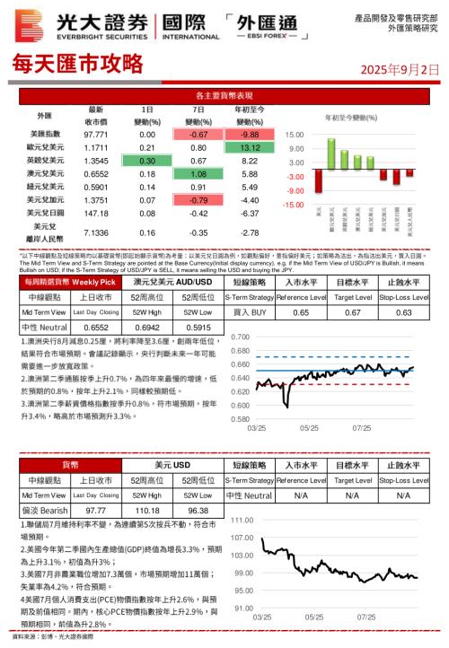 【中国光大证券国际】每天汇巿攻略-250902（5页）.pdf