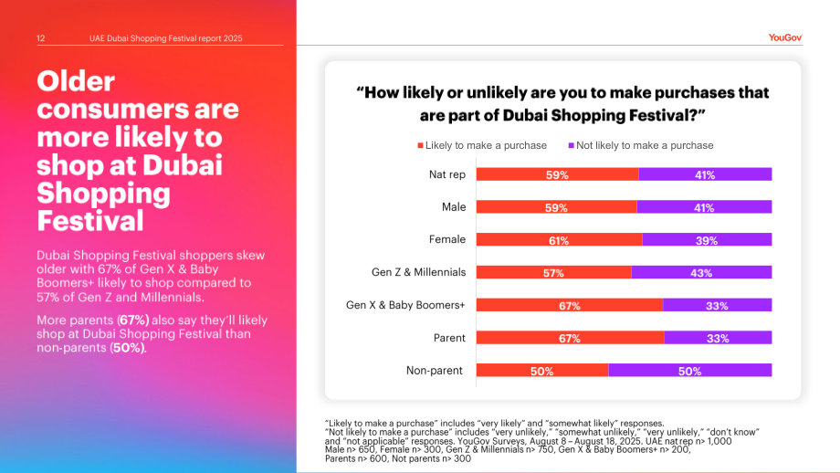 YouGov：交易购物车： 2025-2026年迪拜购物节阿拉伯联合酋长国消费需求洞察报告（英文版）（25页）.pdf_第12页