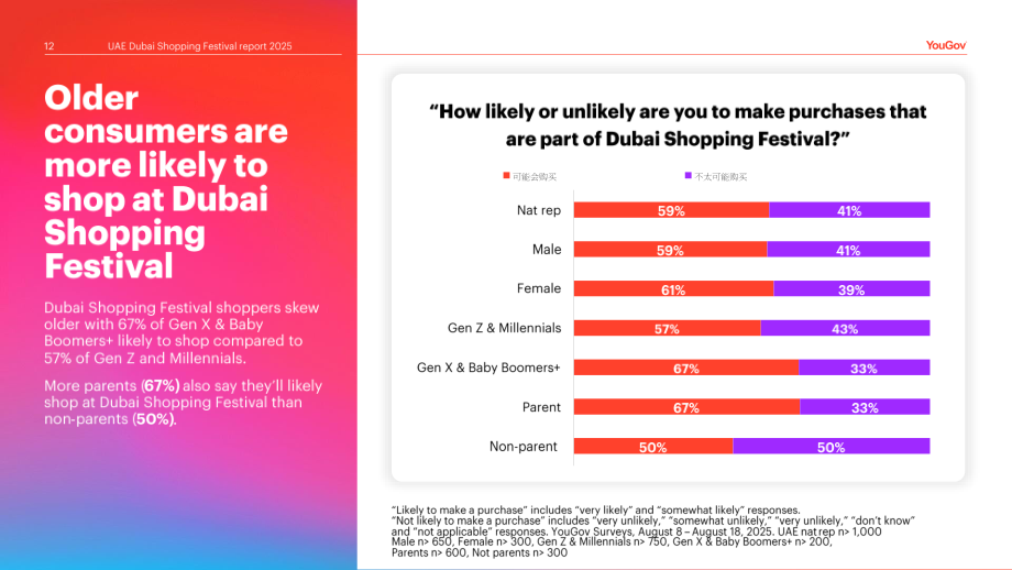 YouGov：交易购物车： 2025-2026年迪拜购物节阿拉伯联合酋长国消费需求洞察报告（英文版）（25页）.pdf_第12页