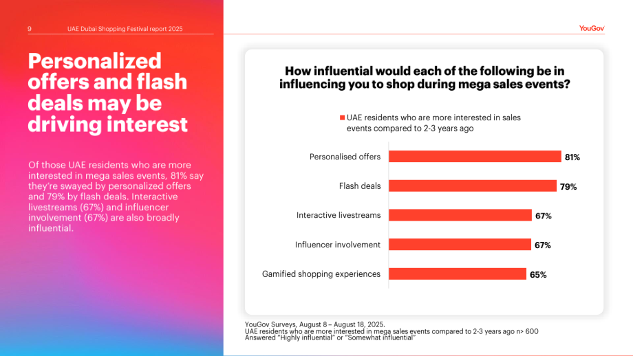 YouGov：交易购物车： 2025-2026年迪拜购物节阿拉伯联合酋长国消费需求洞察报告（英文版）（25页）.pdf_第9页