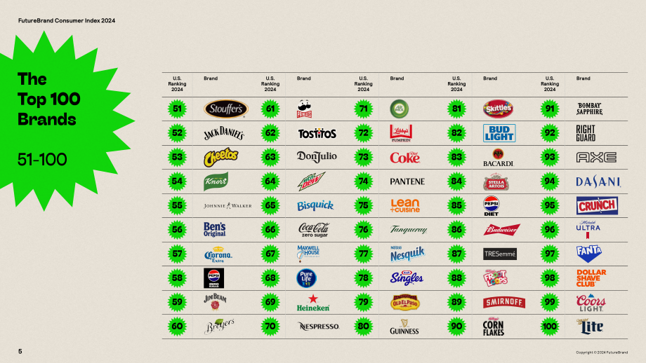 FutureBrand：2024未来品牌消费品品牌指数报告（英文版）（19页）.pdf_第5页