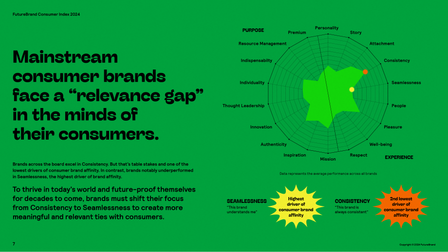 FutureBrand：2024未来品牌消费品品牌指数报告（英文版）（19页）.pdf_第7页