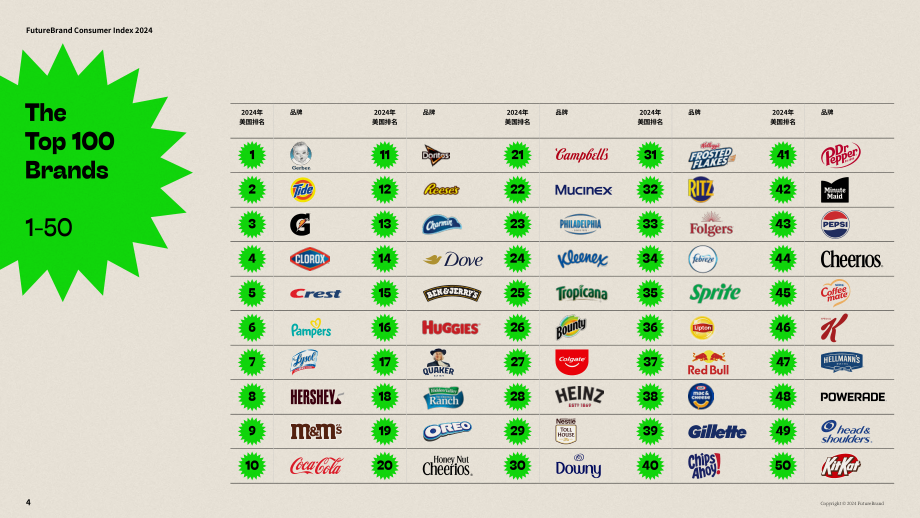 FutureBrand：2024未来品牌消费品品牌指数报告（英文版）（19页）.pdf_第4页