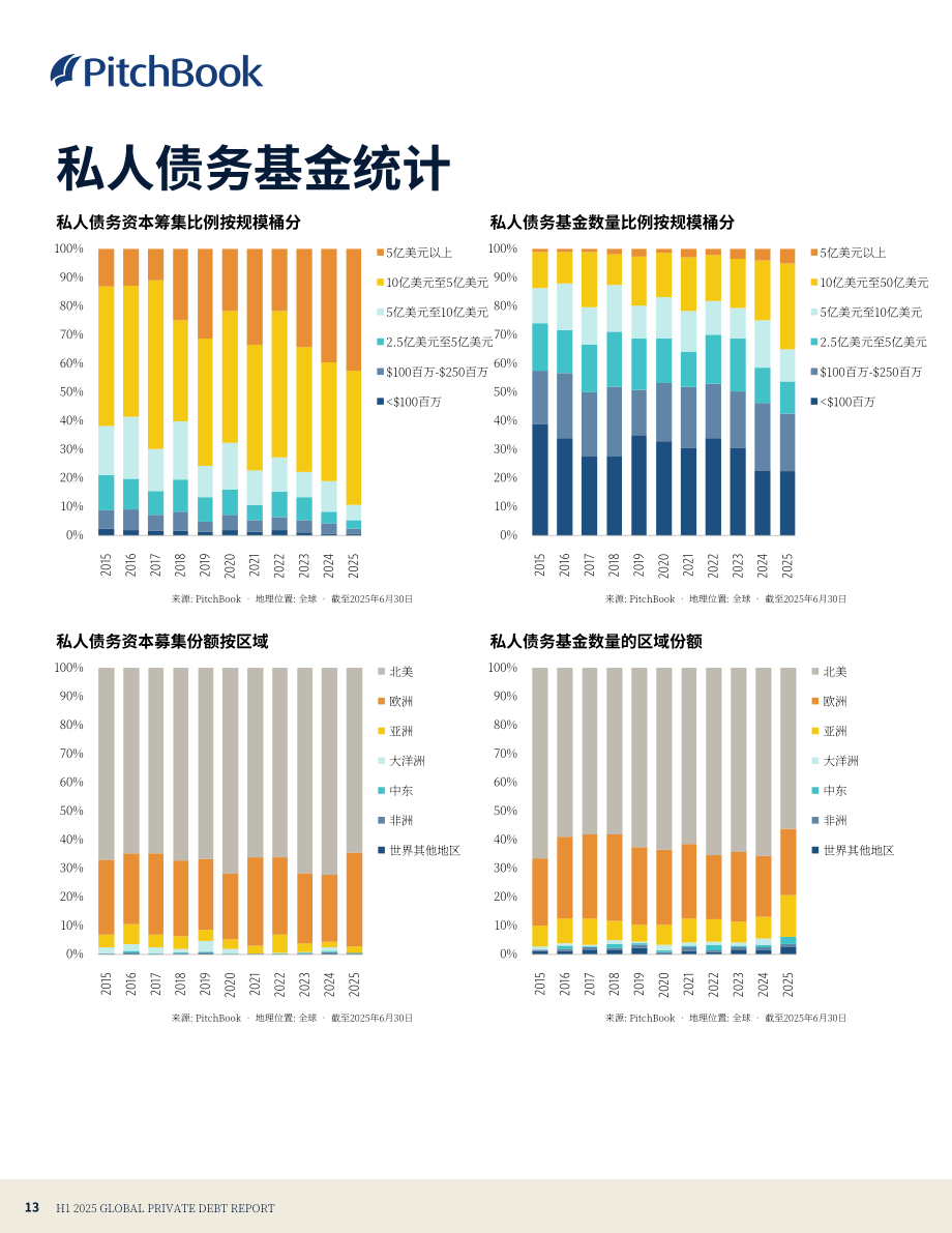 PitchBook：2025年上半年全球私募债权报告（英文版）（24页）.pdf_第13页