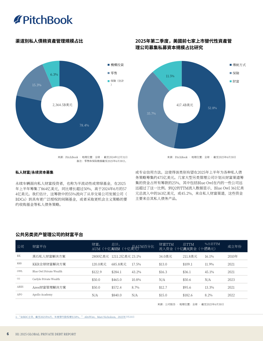 PitchBook：2025年上半年全球私募债权报告（英文版）（24页）.pdf_第6页
