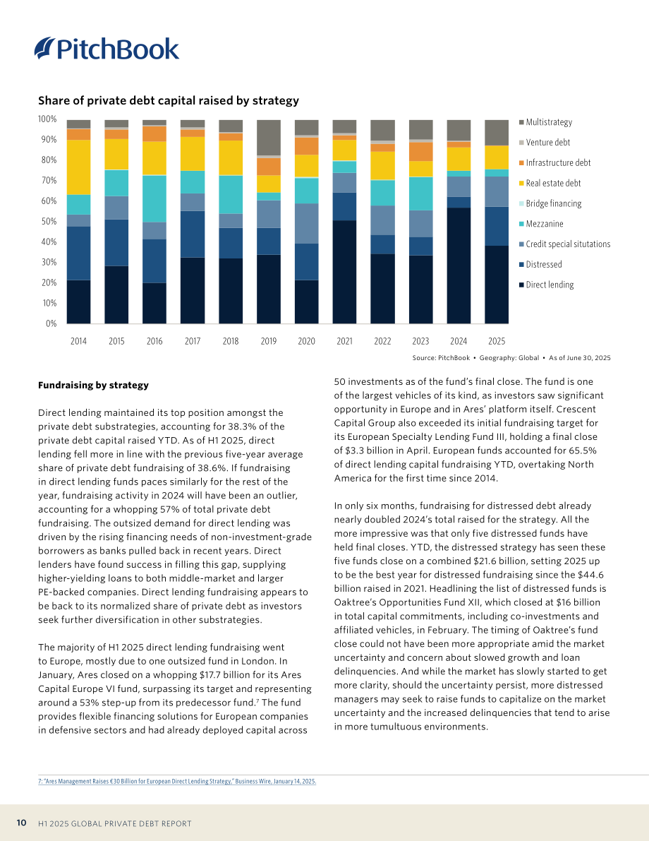 PitchBook：2025年上半年全球私募债权报告（英文版）（24页）.pdf_第10页