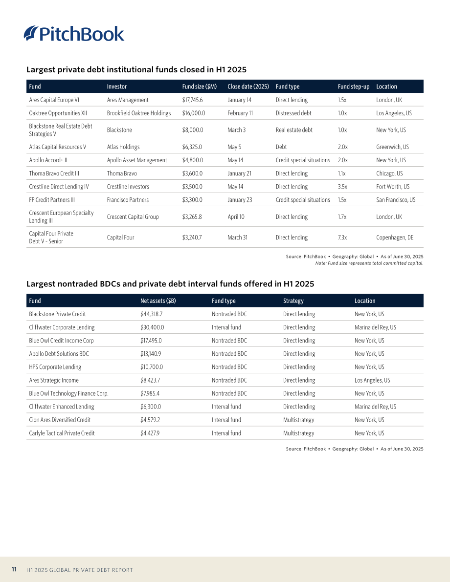 PitchBook：2025年上半年全球私募债权报告（英文版）（24页）.pdf_第11页