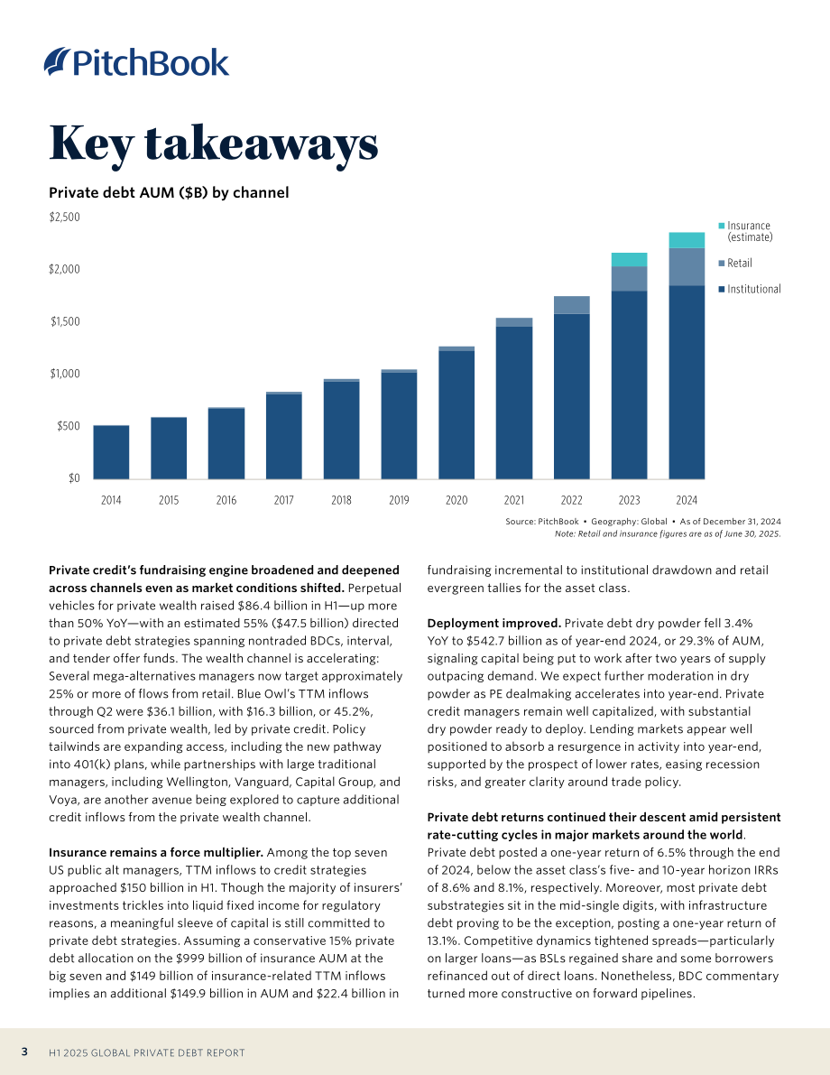 PitchBook：2025年上半年全球私募债权报告（英文版）（24页）.pdf_第3页