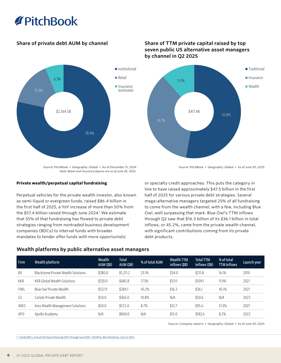 PitchBook：2025年上半年全球私募债权报告（英文版）（24页）.pdf_第6页