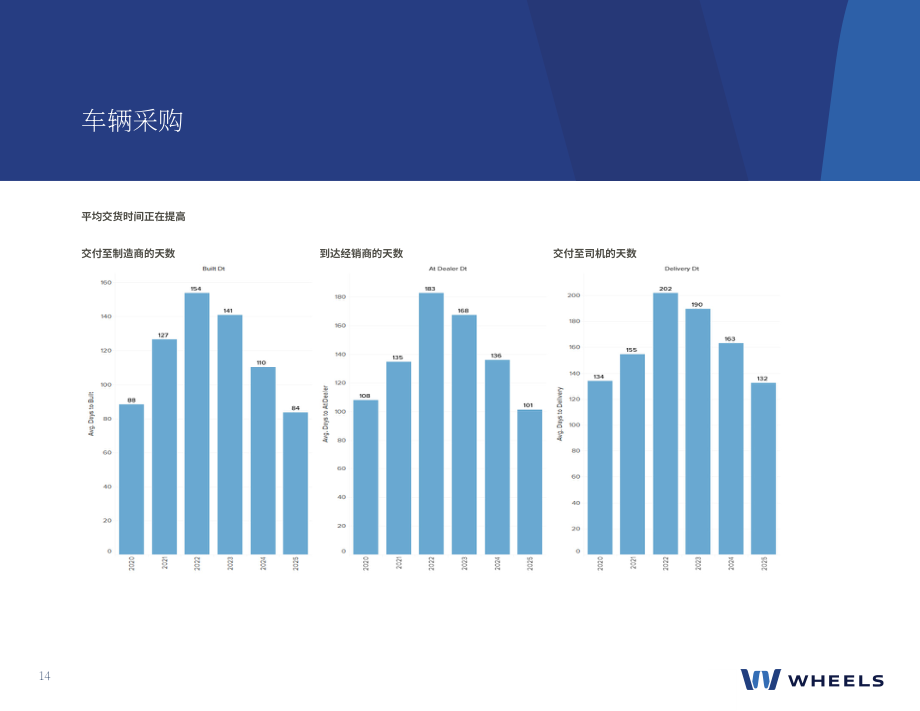 Wheels：2025年夏季美国与加拿大车队行业趋势报告（英文版）（39页）.pdf_第14页