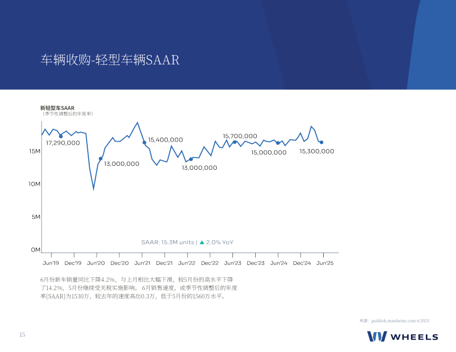 Wheels：2025年夏季美国与加拿大车队行业趋势报告（英文版）（39页）.pdf_第15页