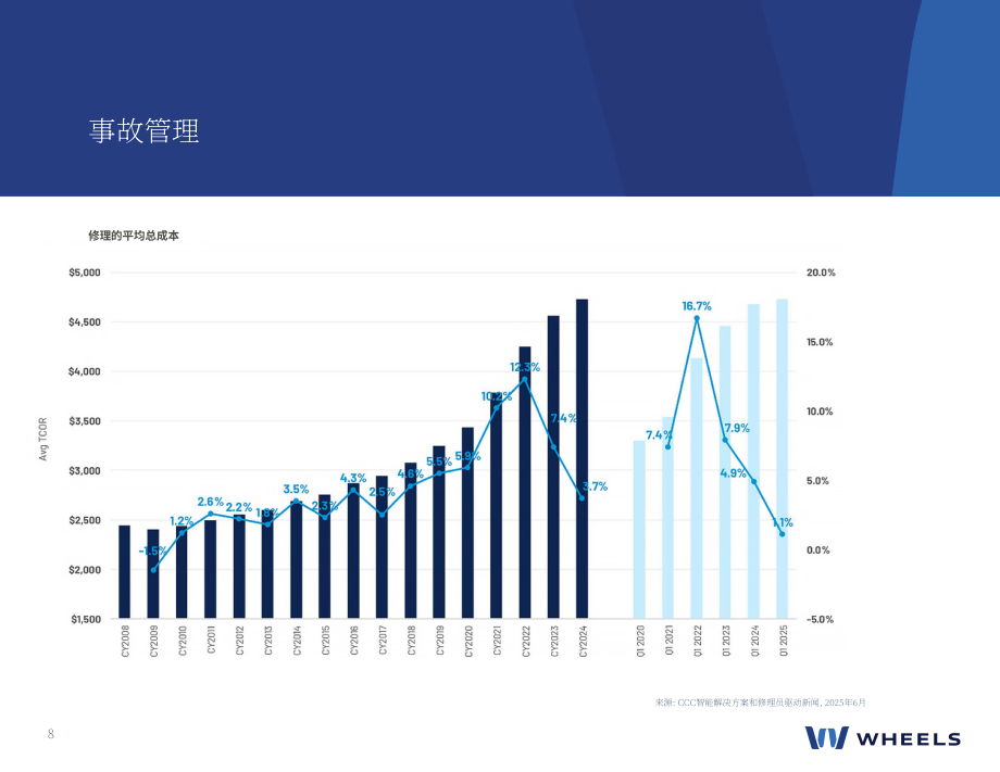 Wheels：2025年夏季美国与加拿大车队行业趋势报告（英文版）（39页）.pdf_第8页