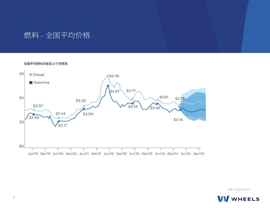 Wheels：2025年夏季美国与加拿大车队行业趋势报告（英文版）（39页）.pdf_第9页