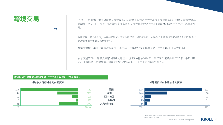 德安华（Kroll）：2025年夏季加拿大并购市场洞察报告（英文版）（13页）.pdf_第10页