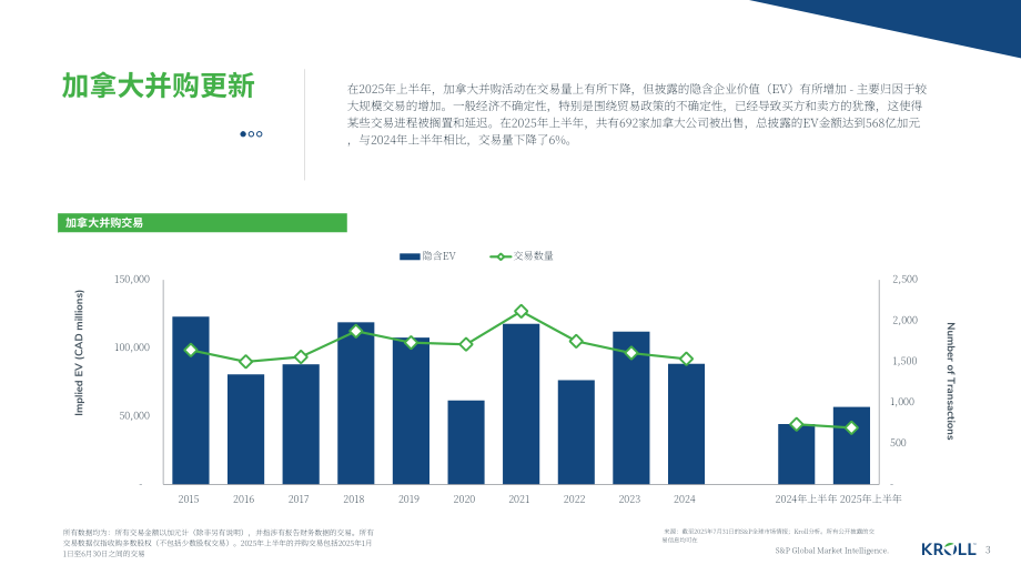 德安华（Kroll）：2025年夏季加拿大并购市场洞察报告（英文版）（13页）.pdf_第3页