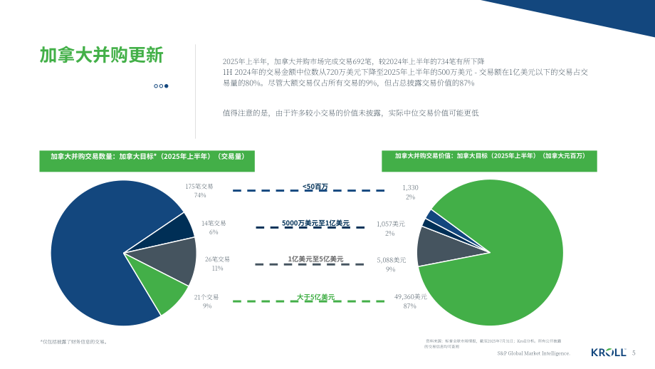 德安华（Kroll）：2025年夏季加拿大并购市场洞察报告（英文版）（13页）.pdf_第5页