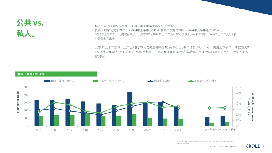 德安华（Kroll）：2025年夏季加拿大并购市场洞察报告（英文版）（13页）.pdf_第6页