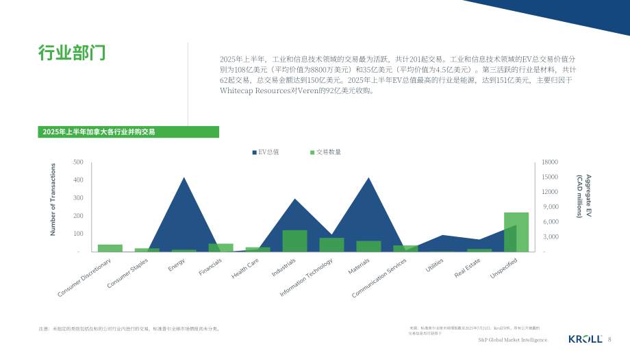 德安华（Kroll）：2025年夏季加拿大并购市场洞察报告（英文版）（13页）.pdf_第8页