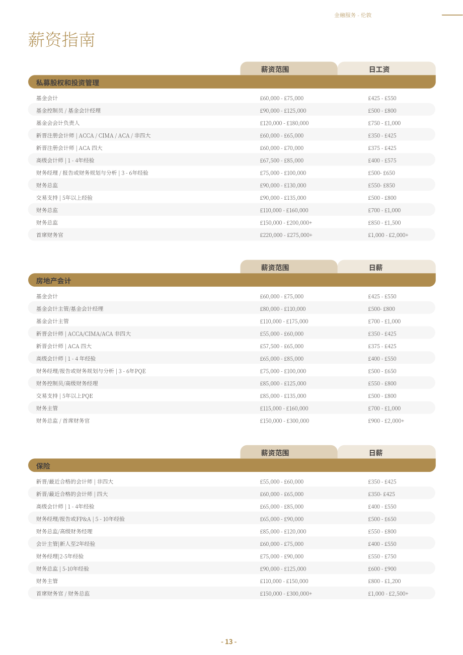 Marks Sattin：2025金融服务业市场与薪酬指南（英文版）（15页）.pdf_第13页